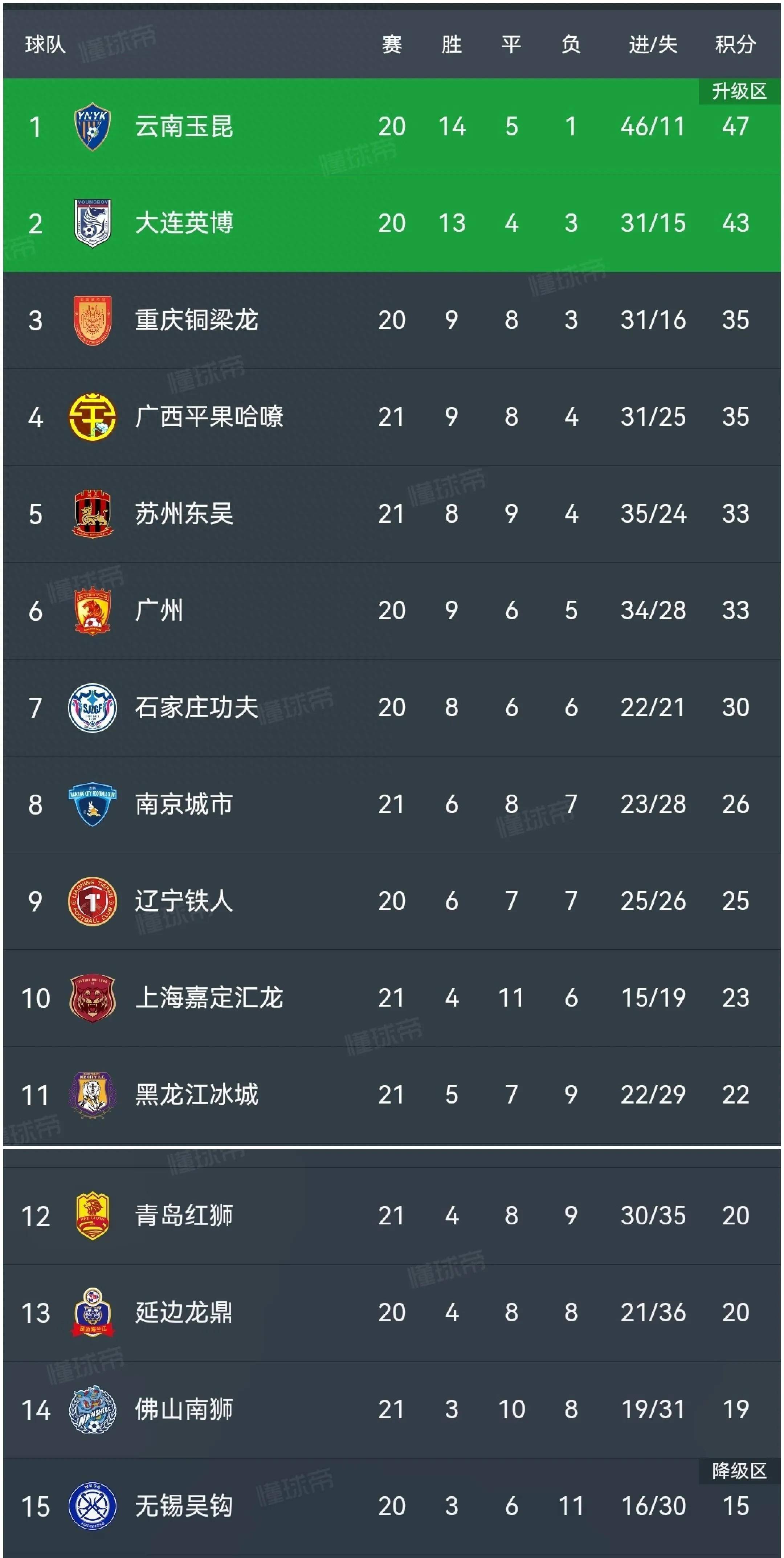 包含谢菲联主场告捷,成功升至积分榜第八的词条 包含谢菲联主场告捷,成功升至积分榜第八的词条