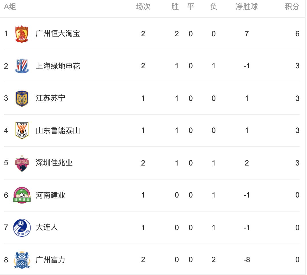 富力取得关键性胜利,中超积分榜位置再次上升的简单介绍 富力取得关键性胜利,中超积分榜位置再次上升的简单介绍