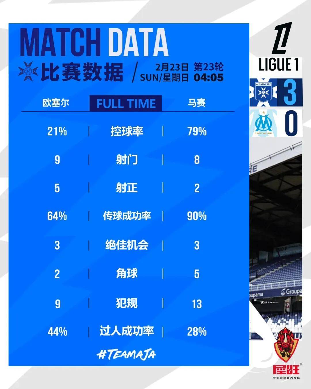 关于马赛主场失利,法甲积分榜下滑的信息 关于马赛主场失利,法甲积分榜下滑的信息