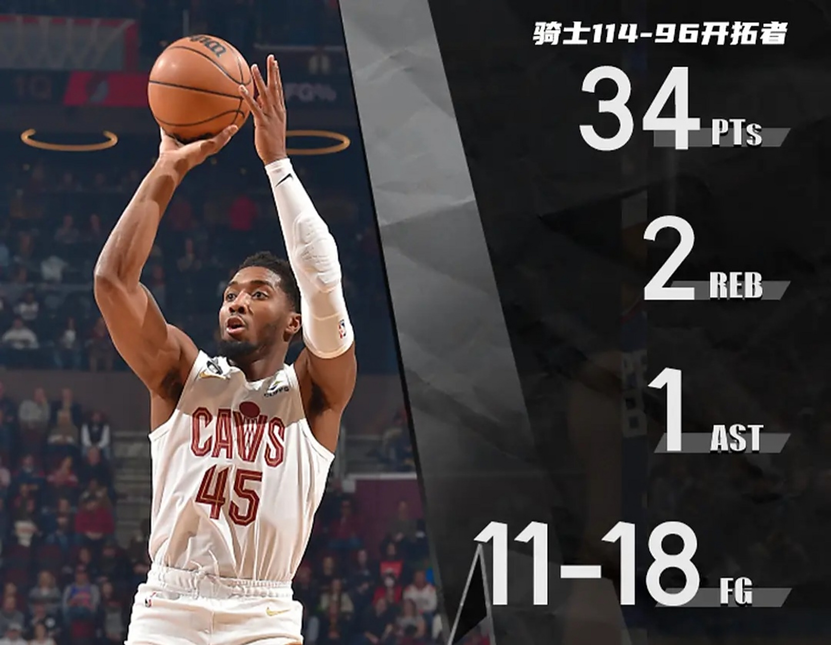 爵士客场取胜开拓者,米切尔砍分 爵士客场取胜开拓者,米切尔砍分